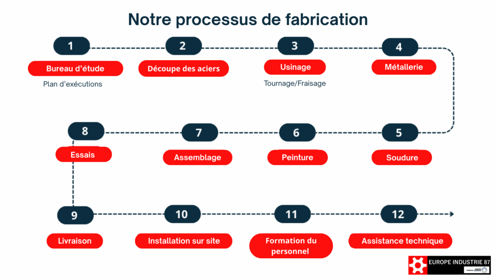 Processus de fabrication