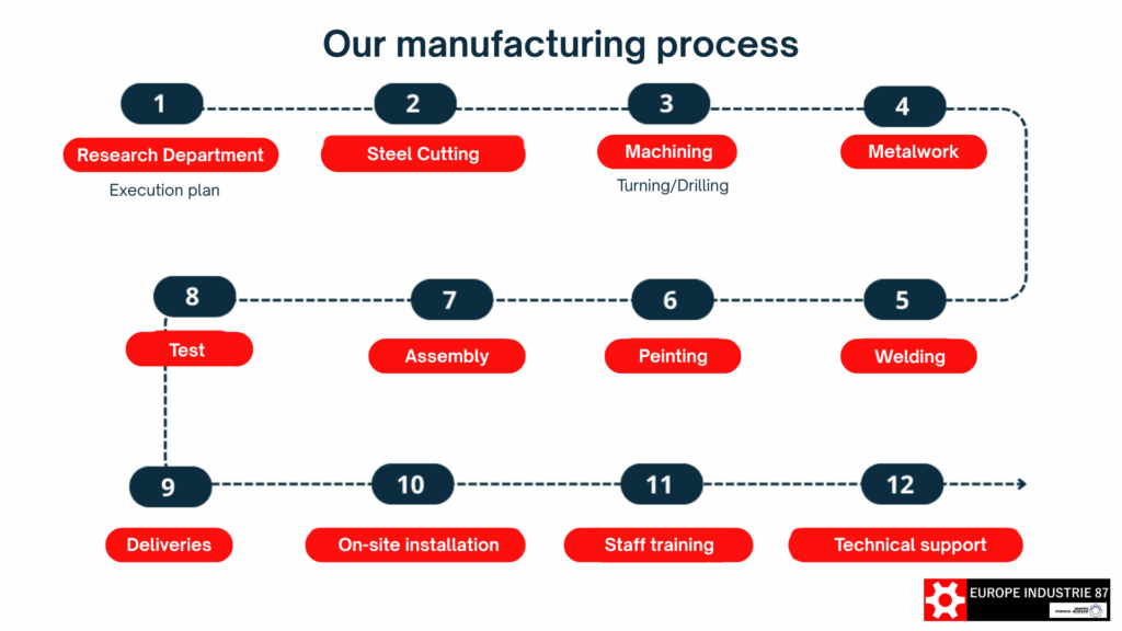 Our manufacturing process - Europe Industrie 87