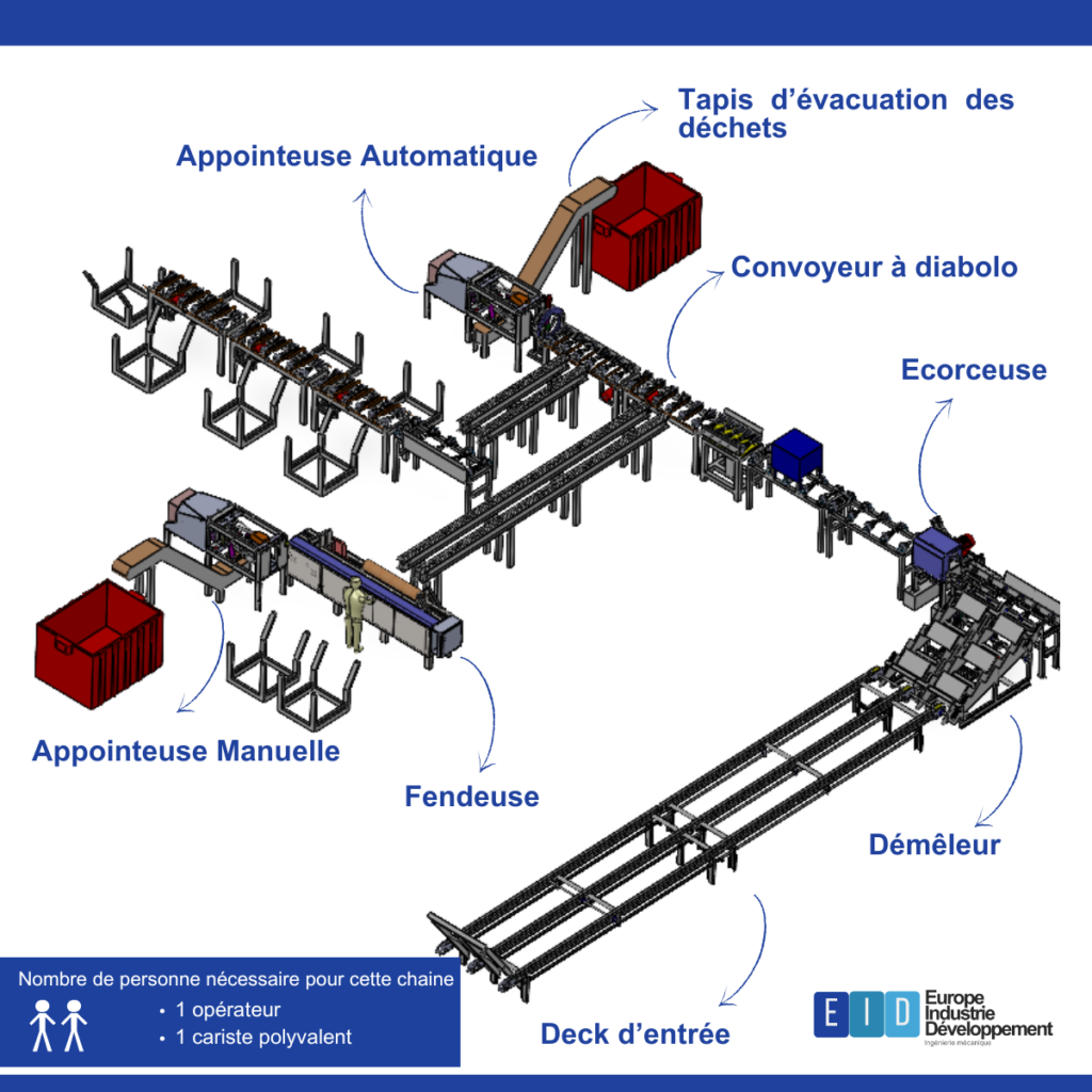 Exemple de ligne de production automatisée de piquets bois - Europe Industrie 